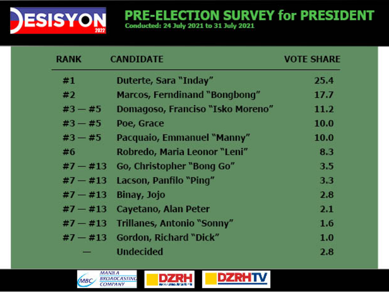 Davao City Mayor Sara Duterte nanguna sa presidentiables pre-election survey ng MBC-DZRH