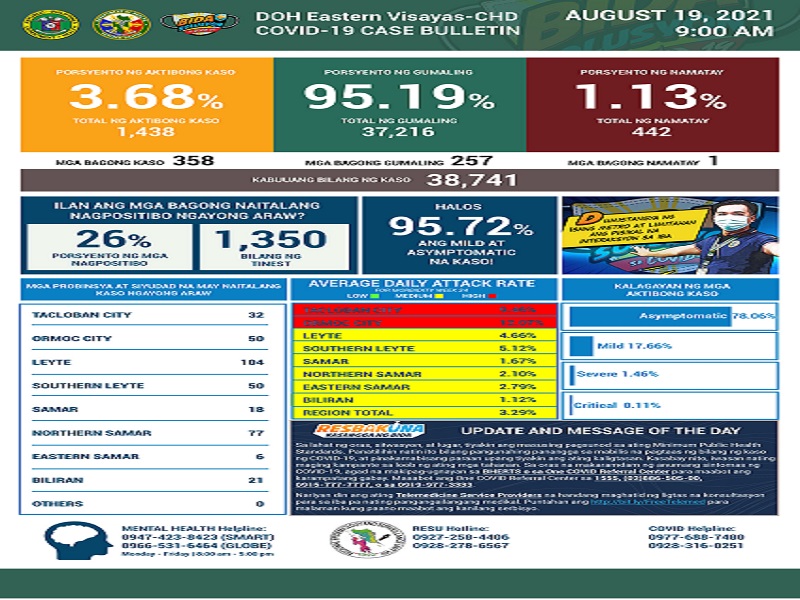 358 pang bagong kaso ng COVID-19 naitala sa Eastern Visayas