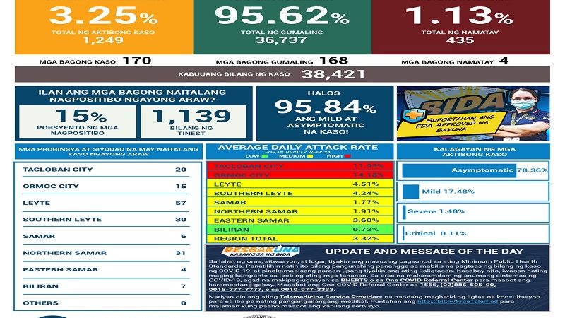 170 pang bagong kaso ng COVID-19 naitala sa Eastern Visayas