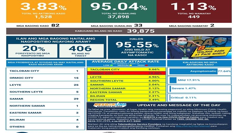 82 pang bagong kaso ng COVID-19 naitala sa Eastern Visayas