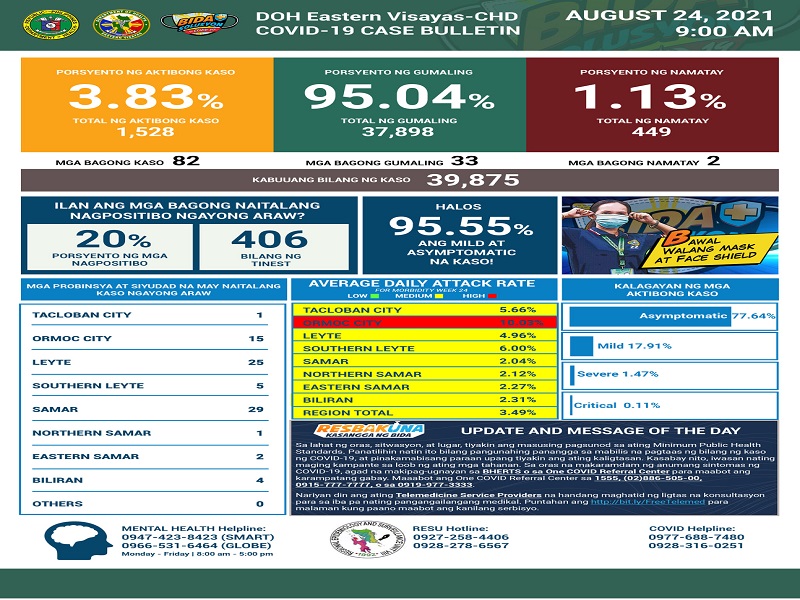 82 pang bagong kaso ng COVID-19 naitala sa Eastern Visayas