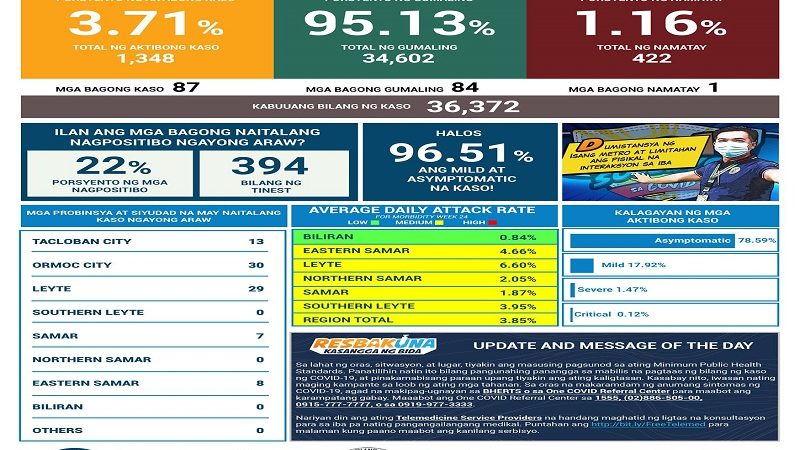 87 pang bagong kaso ng COVID-19 naitala sa Eastern Visayas