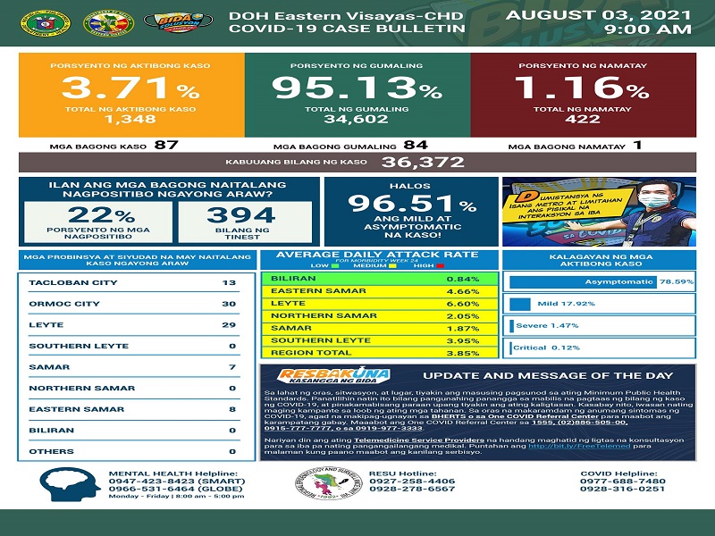 87 pang bagong kaso ng COVID-19 naitala sa Eastern Visayas