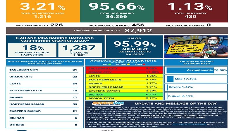 226 pang bagong kaso ng COVID-19 naitala sa Eastern Visayas