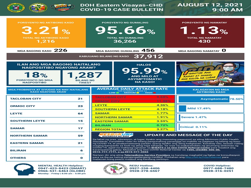 226 pang bagong kaso ng COVID-19 naitala sa Eastern Visayas