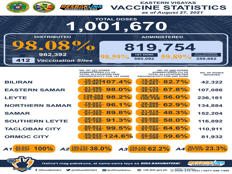 Mahigit 259,000 na indibidwal fully-vaccinated na sa Eastern Visayas