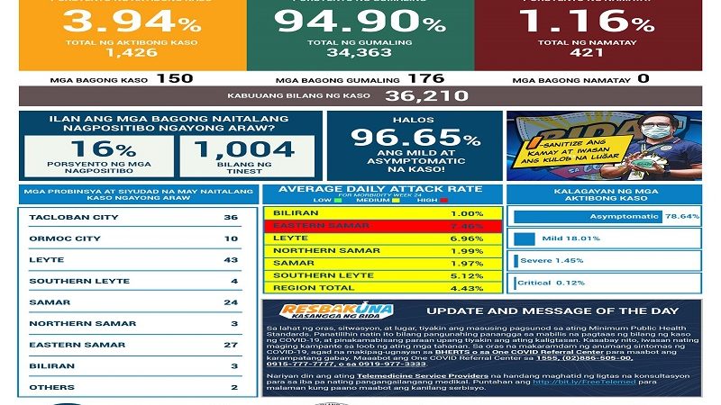 150 pang bagong kaso ng COVID-19 naitala sa Eastern Visayas