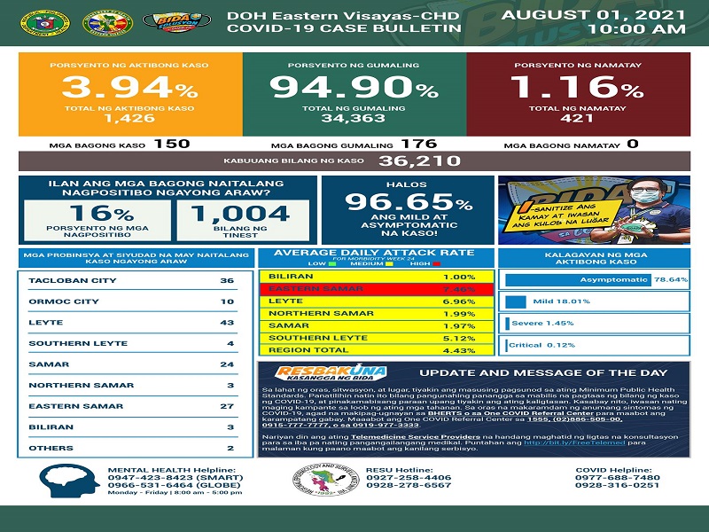 150 pang bagong kaso ng COVID-19 naitala sa Eastern Visayas