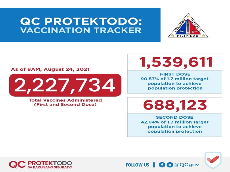 Mahigit 688,000 na residente sa QC fully-vaccinated na