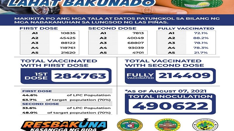 Mahigit 214,000 na residente sa Las Piñas City fully-vaccinated na laban sa COVID-19