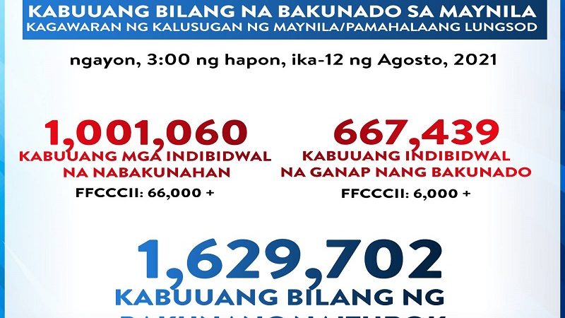 Maynila nakapagbakuna ng 1,000,000 tao kontra COVID-19