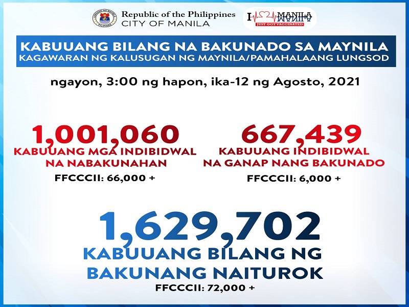 Maynila nakapagbakuna ng 1,000,000 tao kontra COVID-19