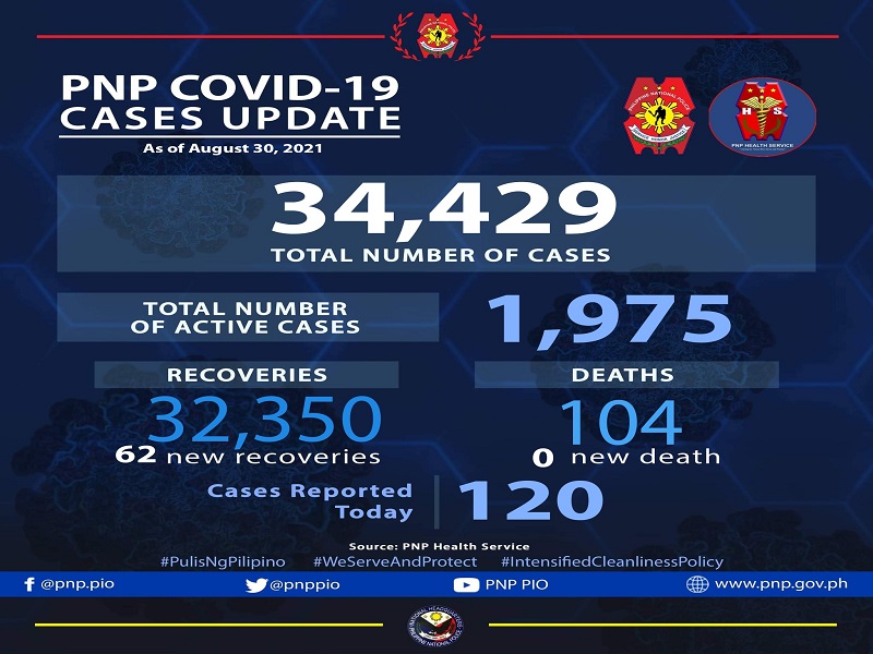 120 pang bagong kaso ng COVID-19 naitala sa PNP