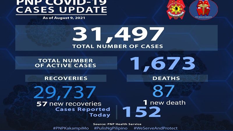 Isa pang pulis pumanaw dahil sa COVID-19