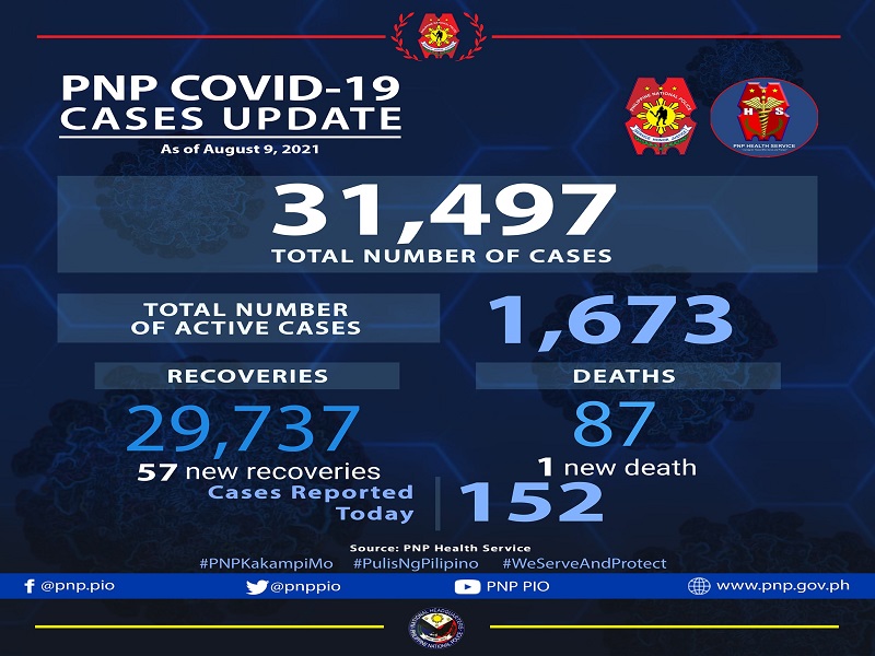 Isa pang pulis pumanaw dahil sa COVID-19