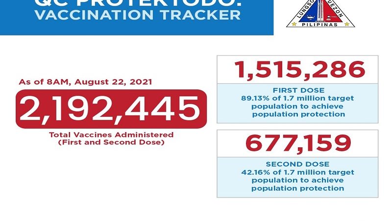 Mahigit 677,000 na residente sa QC fully-vaccinated na