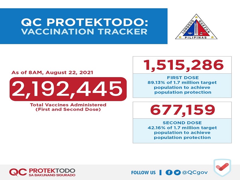 Mahigit 677,000 na residente sa QC fully-vaccinated na