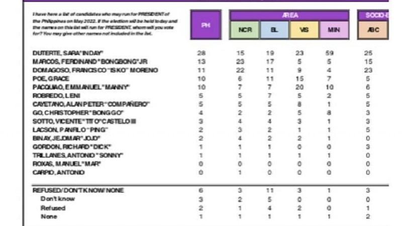 Sara Duterte at Pangulong Rodrigo Duterte nanguna sa presidential at vice presidential survey – OCTA