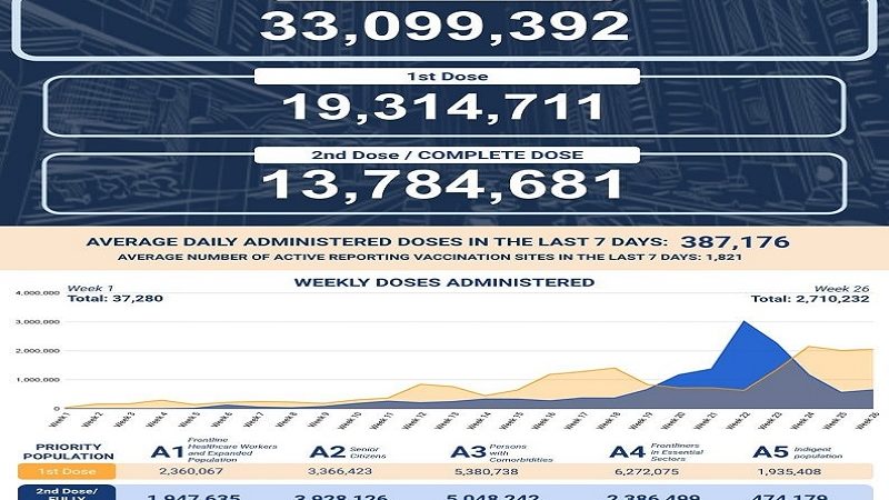 Mahigit 13.7 million na katao fully-vaccinated na kontra COVID-19