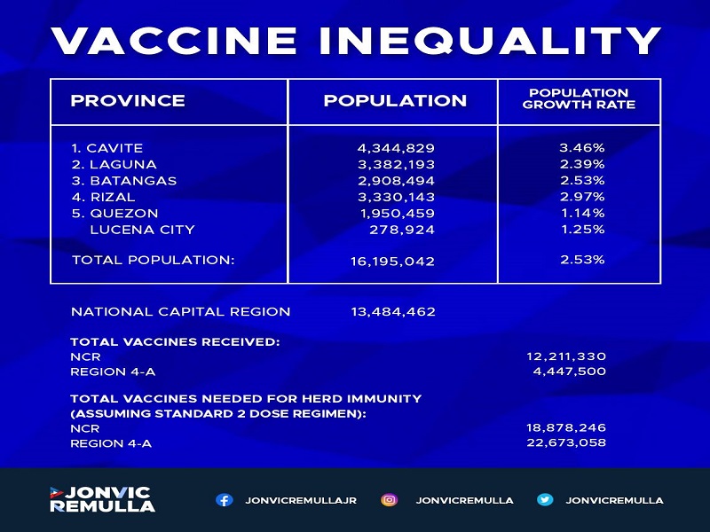 Cavite Gov. Jonvic Remulla umapela ng dagdag na suplay ng bakuna sa Region 4-A.