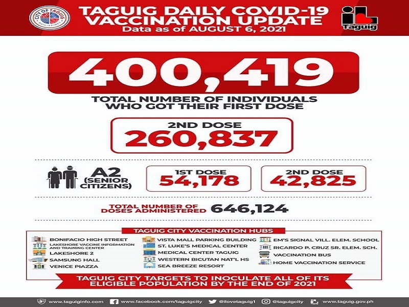 Mahigit 260,800 na indibidwal fully-vaccinated na sa Taguig