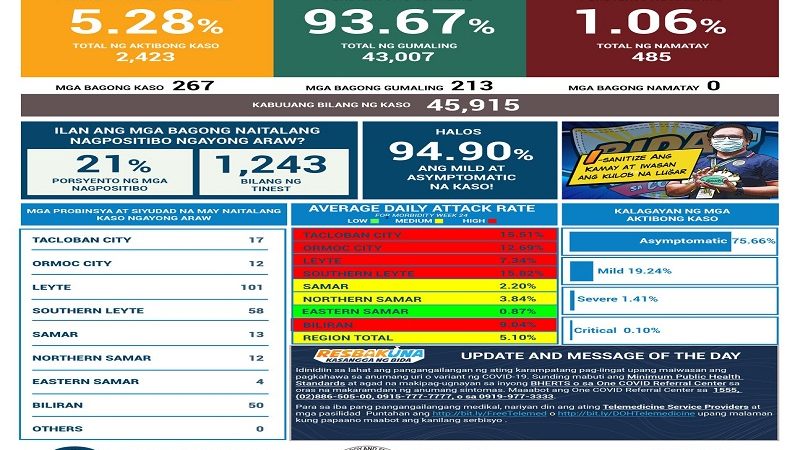 267 pang bagong kaso ng COVID-19 naitala sa Eastern Visayas