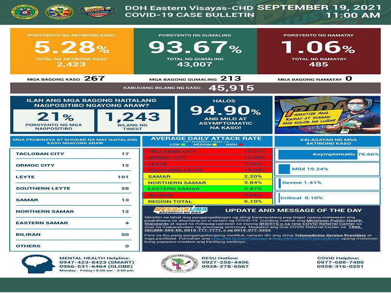 267 pang bagong kaso ng COVID-19 naitala sa Eastern Visayas