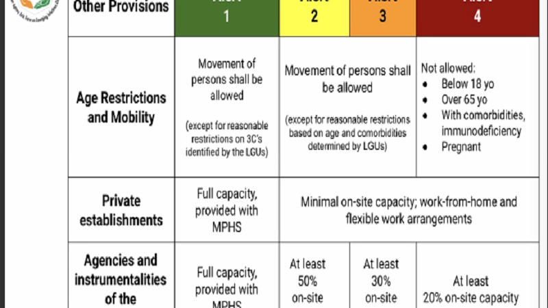 IATF nagpalabas na ng guidelines para sa pilot implementation ng Alert Levels System sa NCR