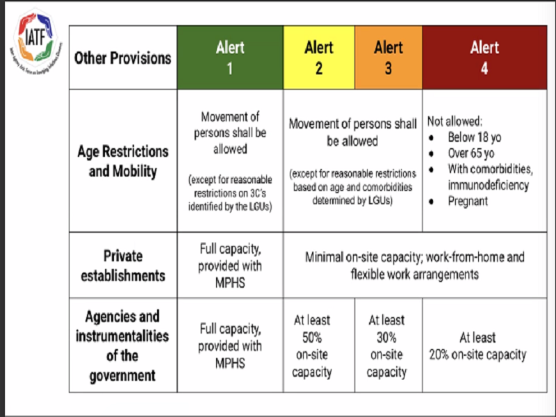 IATF nagpalabas na ng guidelines para sa pilot implementation ng Alert Levels System sa NCR