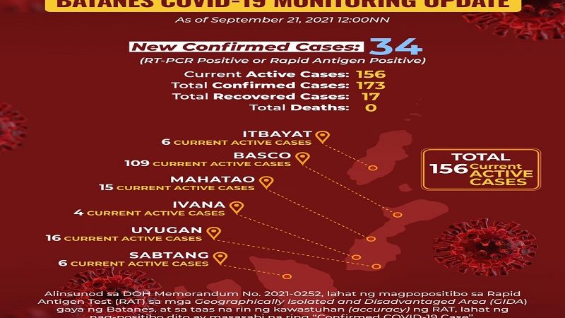 Active cases ng COVID-19 sa Batanes umabot na sa 156