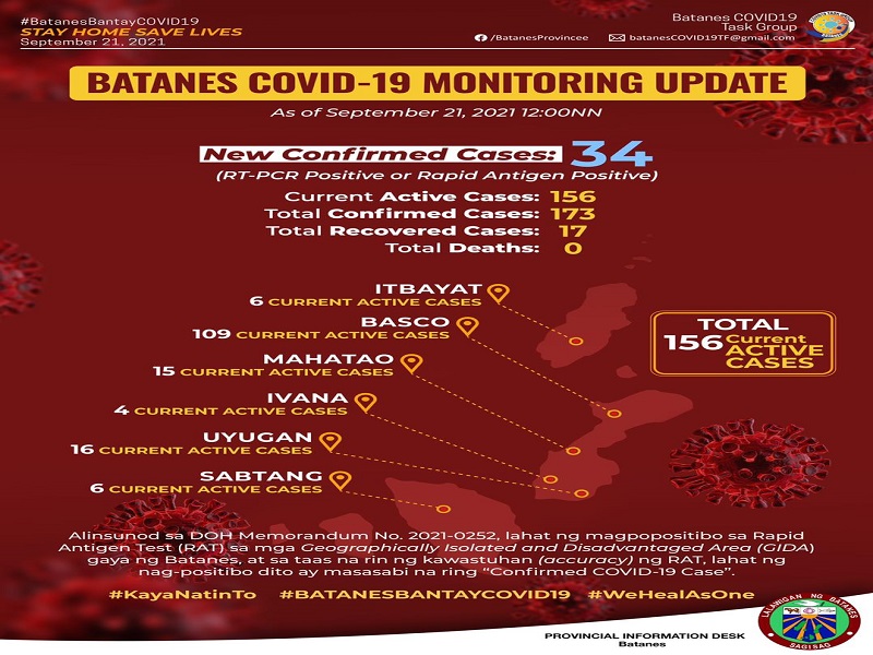 Active cases ng COVID-19 sa Batanes umabot na sa 156