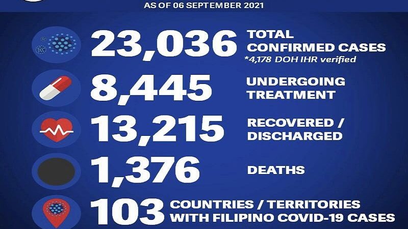 130 pang Pinoy tinamaan ng COVID-19 sa ibang bansa; 7 pa ang nasawi