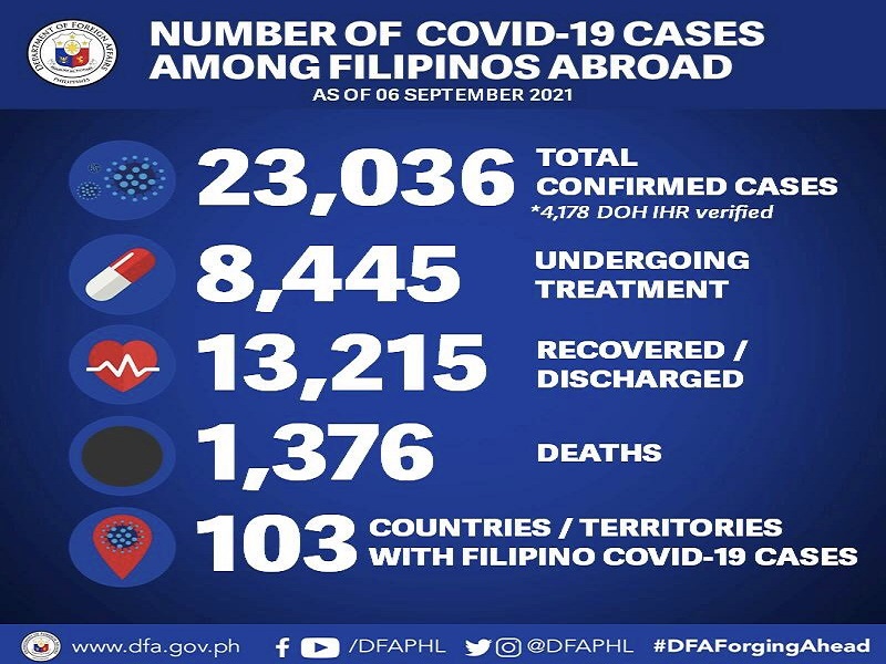 130 pang Pinoy tinamaan ng COVID-19 sa ibang bansa; 7 pa ang nasawi