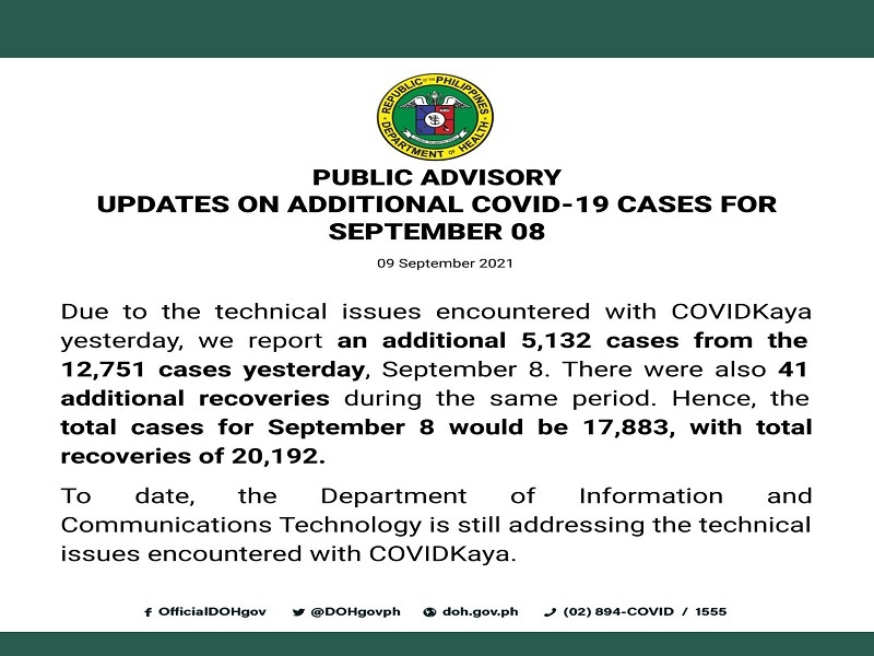Naiulat na bagong kaso ng COVID-19 kahapon (Sept. 8) kulang ng mahigit 5,000; DOH nakaranas ng technical problem