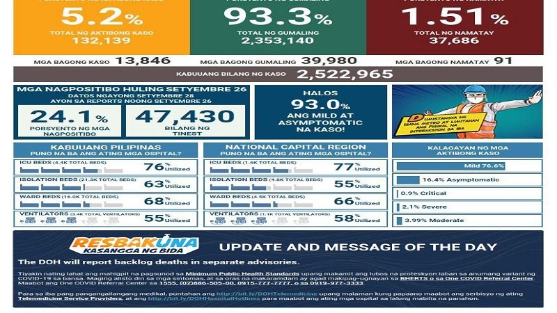 Mahigit 13,000 na bagong kaso ng COVID-19 naitala ng DOH; halos 40,000 ang gumaling