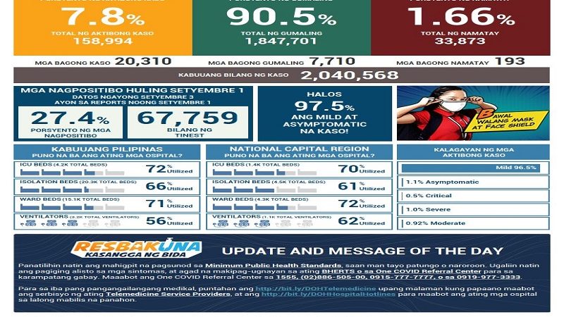 Mahigit 20,000 bagong kaso ng COVID-19 naitala ng DOH