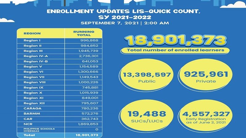 18.9 million na mag-aaral nakapagpatala na para sa School Year 2021-2022 ayon sa DepEd