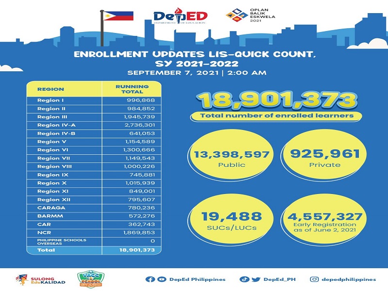 18.9 million na mag-aaral nakapagpatala na para sa School Year 2021-2022 ayon sa DepEd