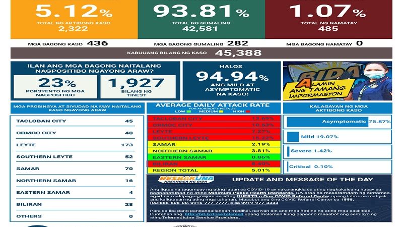 436 pang bagong kaso ng COVID-19 naitala sa Eastern Visayas