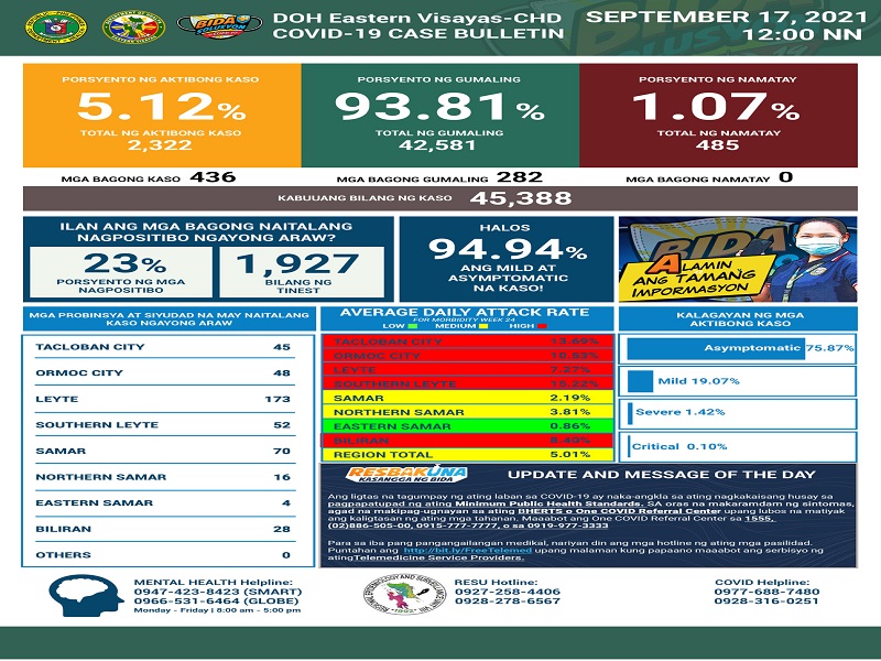 436 pang bagong kaso ng COVID-19 naitala sa Eastern Visayas