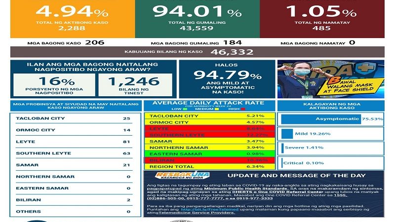 206 pang bagong kaso ng COVID-19 naitala sa Eastern Visayas