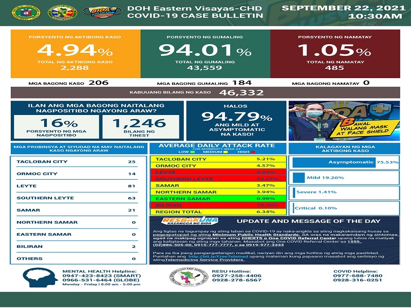 206 pang bagong kaso ng COVID-19 naitala sa Eastern Visayas