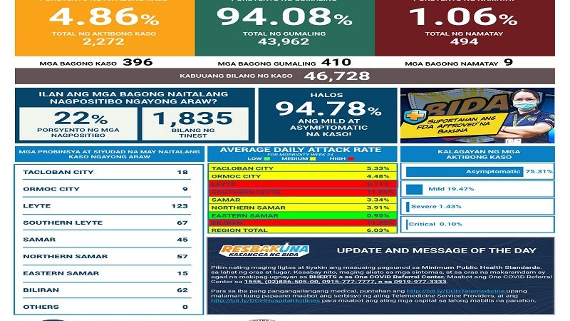 396 pang bagong kaso ng COVID-19 naitala sa Eastern Visayas