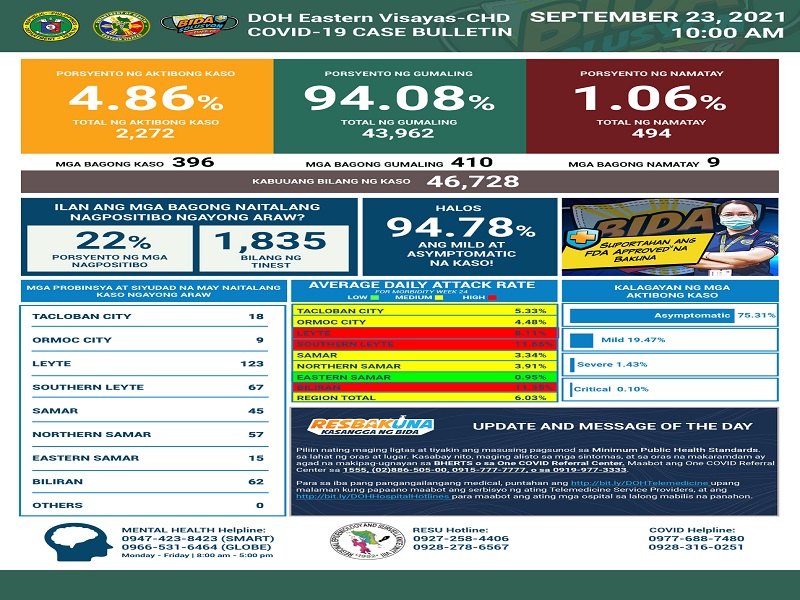 396 pang bagong kaso ng COVID-19 naitala sa Eastern Visayas