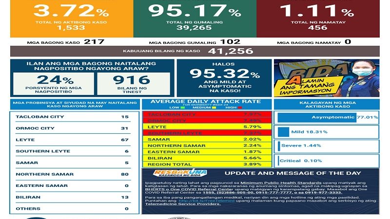 217 pang bagong kaso ng COVID-19 naitala sa Eastern Visayas