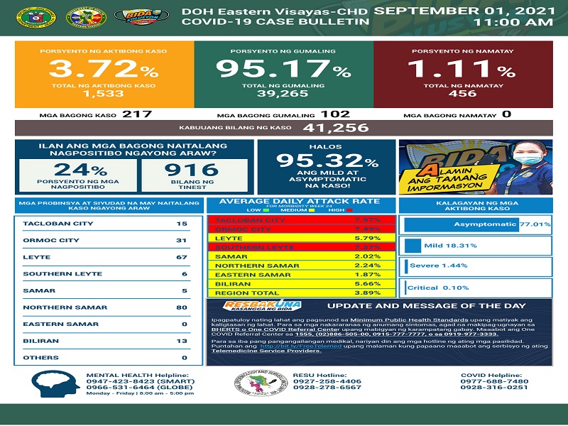 217 pang bagong kaso ng COVID-19 naitala sa Eastern Visayas