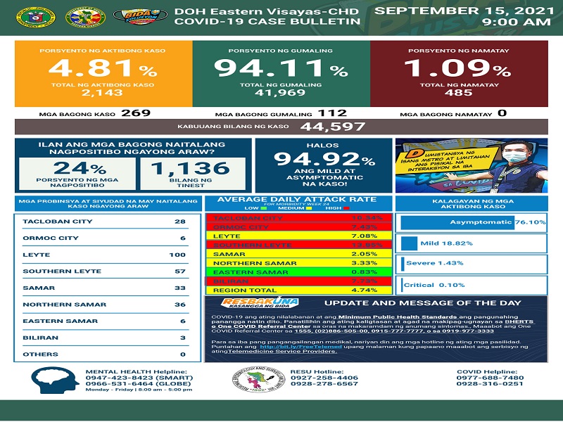 269 pang bagong kaso ng COVID-19 naitala sa Eastern Visayas