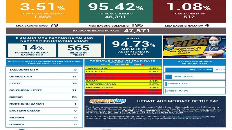 79 pang bagong kaso ng COVID-19 naitala sa Eastern Visayas