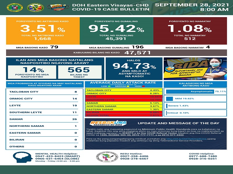 79 pang bagong kaso ng COVID-19 naitala sa Eastern Visayas