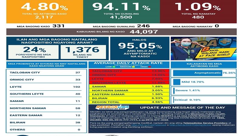 331 pang bagong kaso ng COVID-19 naitala sa Eastern Visayas